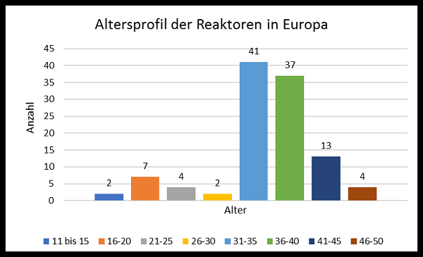 Altersprofil europäischer Reaktoren - Oda Becker 2019