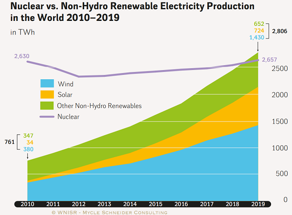 Stromproduktion weltweit - WNISR with BP Statistical Review and IAEA-PRIS, 2020