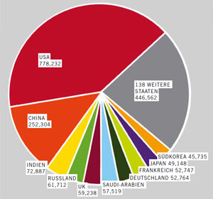 SIPRI 2020: Länder mit den höchsten Militärausgaben (in Milliarden USD))